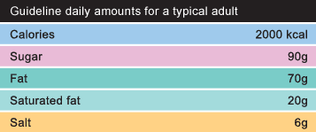 guideline daily amounts