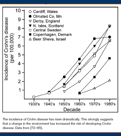 ibd incidence