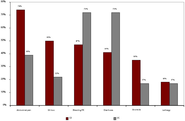 ibd incidence