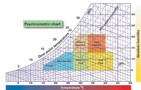 psychometric