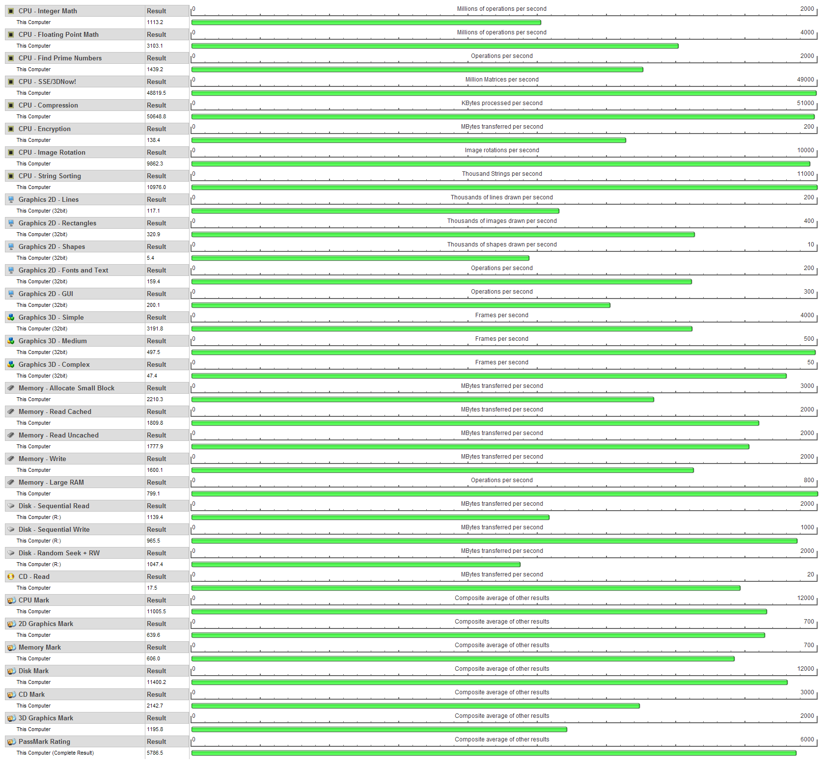 score charts