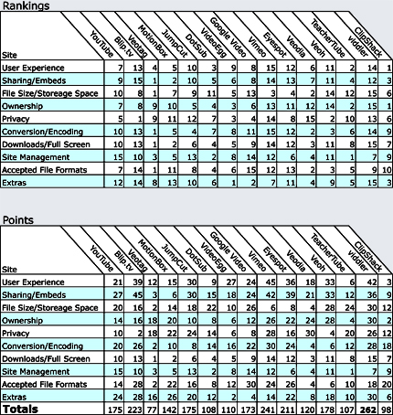 score charts