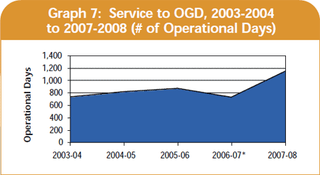 offshore ogd