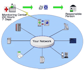 network monitoring