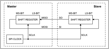 spi specification