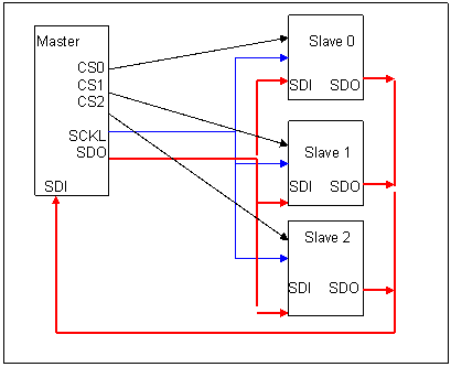 spi specification