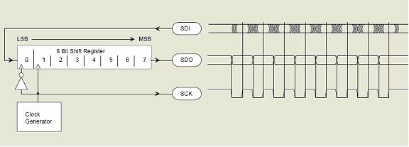 microprocessor spi