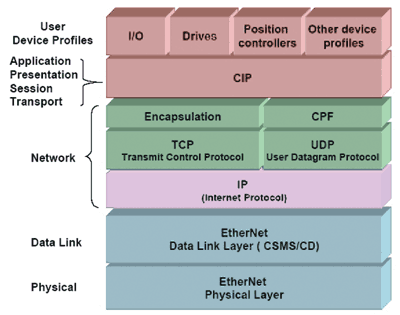 industrial enet